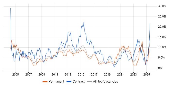 Job vacancy trend for Microsoft Excel in Hatfield