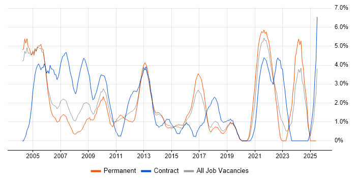 Job vacancy trend for Microsoft PowerPoint in Hatfield