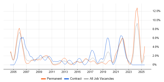 Job vacancy trend for Microsoft Project in Hatfield