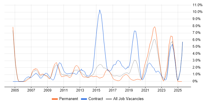 Job vacancy trend for MS Visio in Hatfield