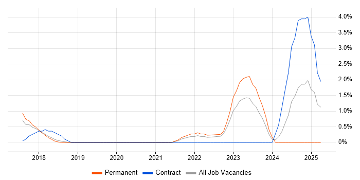 Job vacancy trend for Multi-Factor Authentication in Hatfield