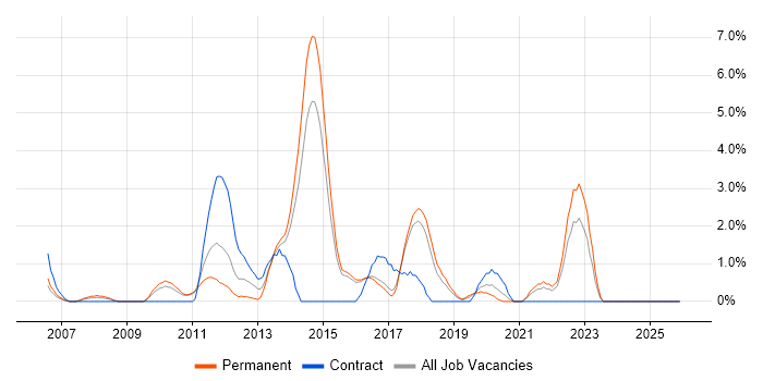 Multithreading job vacancy trend in Hatfield