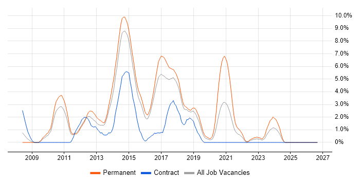 MVC job vacancy trend in Hatfield