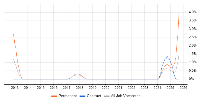 NCR job vacancy trend in Hatfield