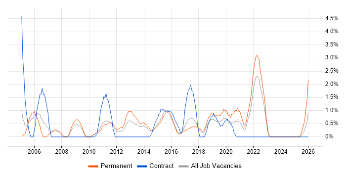 Network Analyst job vacancy trend in Hatfield