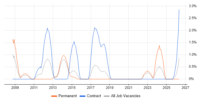 Network Security Engineer job vacancy trend in Hatfield