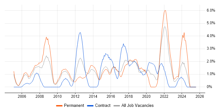 Job vacancy trend for Network Security in Hatfield