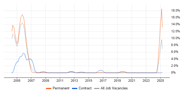 Job vacancy trend for NHS in Hatfield