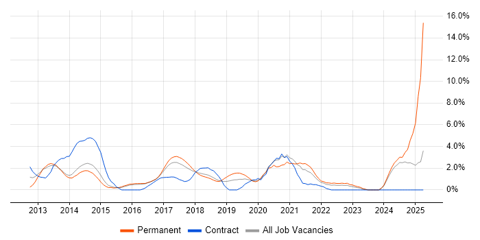 Job vacancy trend for Node.js in Hatfield Job vacancy trend for Node.js in Hatfield