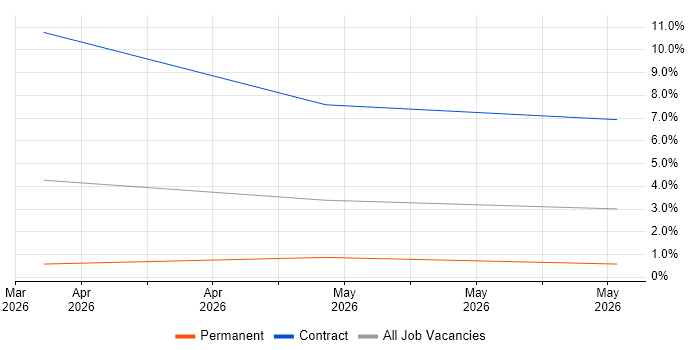 Observability job vacancy trend in Hatfield