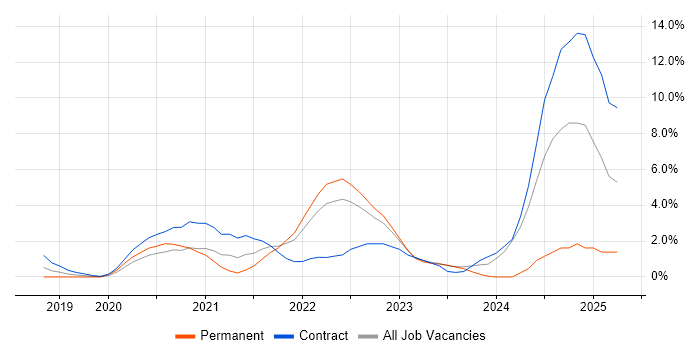Job vacancy trend for Onboarding in Hatfield