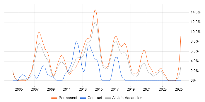 Job vacancy trend for OO in Hatfield Job vacancy trend for OO in Hatfield