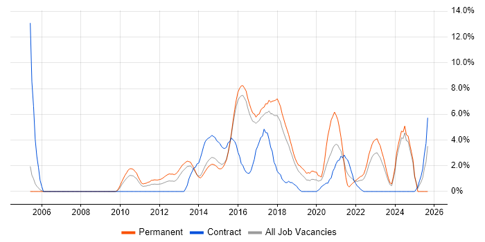 Open Source job vacancy trend in Hatfield