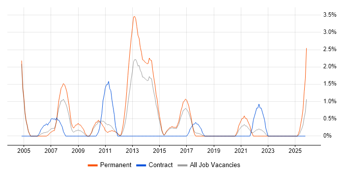 Operations Analyst job vacancy trend in Hatfield