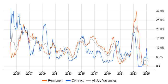 Job vacancy trend for Oracle in Hatfield Job vacancy trend for Oracle in Hatfield