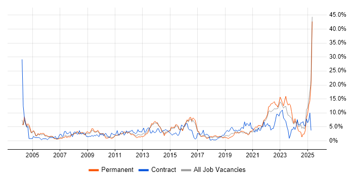 Job vacancy trend for Organisational Skills in Hatfield