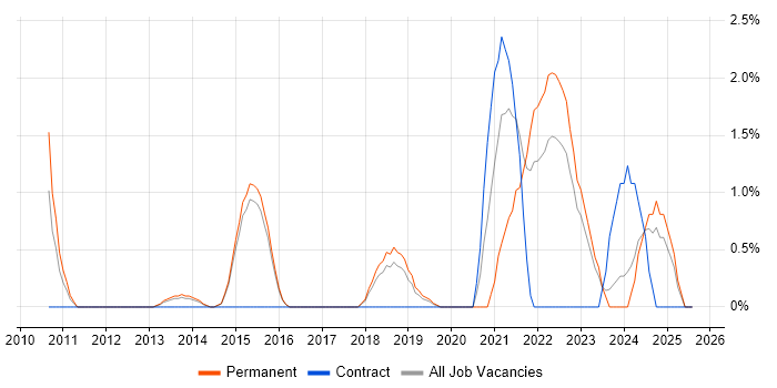 Job vacancy trend for PaaS in Hatfield