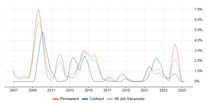 Job vacancy trend for Patch Management in Hatfield