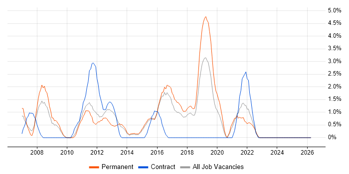 PCI DSS job vacancy trend in Hatfield
