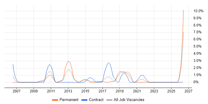 Penetration Testing job vacancy trend in Hatfield
