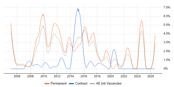 Performance Management job vacancy trend in Hatfield