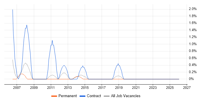 Performance Optimisation job vacancy trend in Hatfield