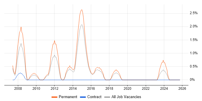 PhD job vacancy trend in Hatfield