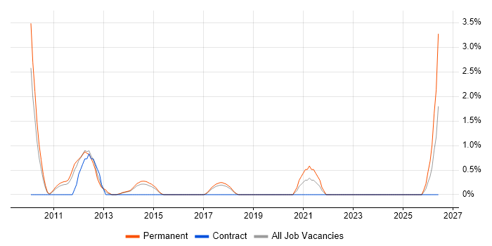 PHP Developer job vacancy trend in Hatfield