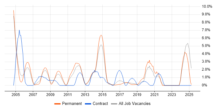Job vacancy trend for PHP in Hatfield