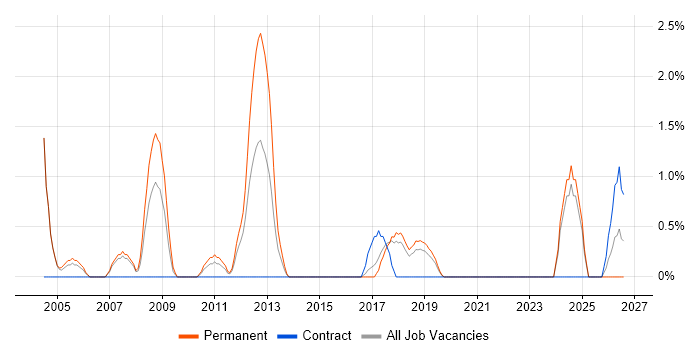 Planning and Forecasting job vacancy trend in Hatfield