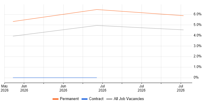 Platform Architect job vacancy trend in Hatfield