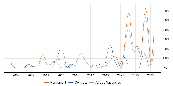 Job vacancy trend for PMI Certification in Hatfield