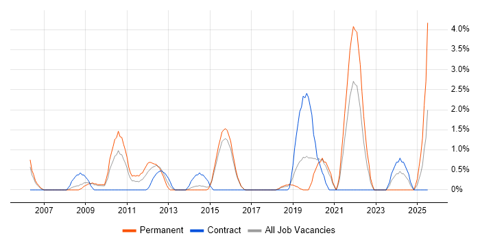 Job vacancy trend for PMI in Hatfield