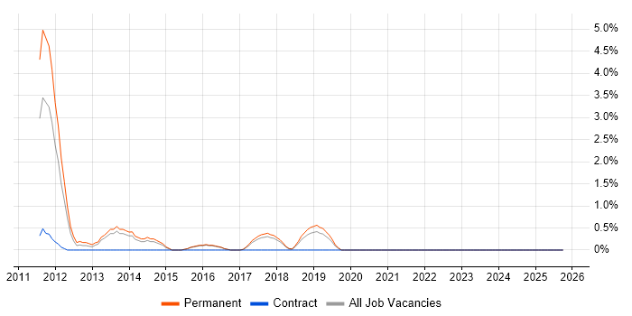 Postgraduate job vacancy trend in Hatfield