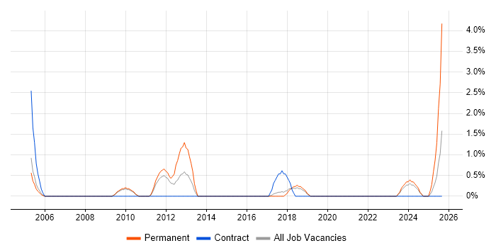 Postilion job vacancy trend in Hatfield