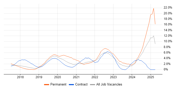 Job vacancy trend for Power Platform in Hatfield