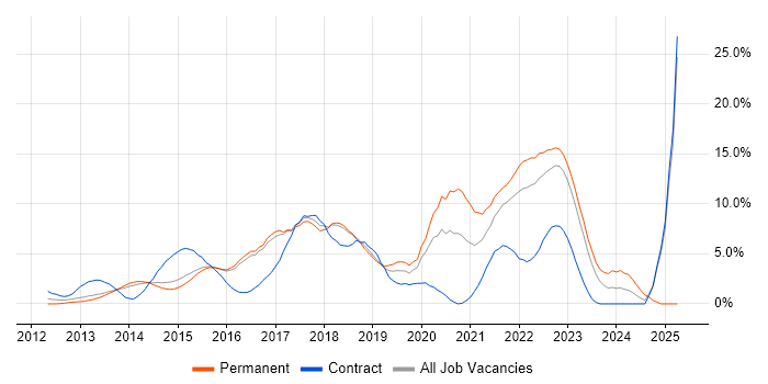Job vacancy trend for PowerShell in Hatfield Job vacancy trend for PowerShell in Hatfield