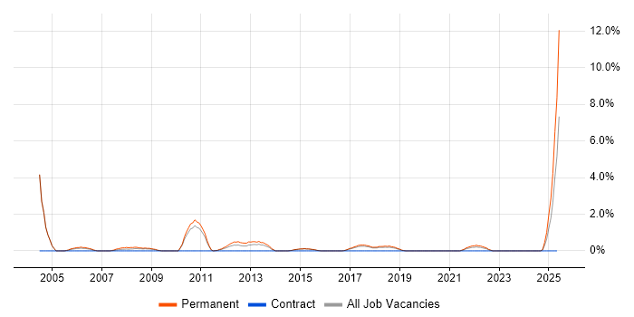 Job vacancy trend for Presales Consultant in Hatfield