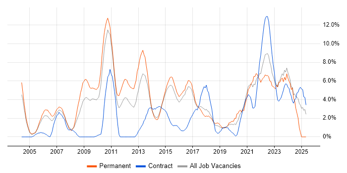 Job vacancy trend for Presales in Hatfield Job vacancy trend for Presales in Hatfield