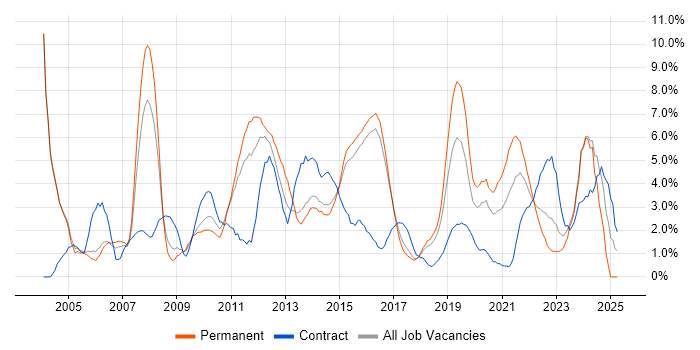 Job vacancy trend for Presentation Skills in Hatfield Job vacancy trend for Presentation Skills in Hatfield