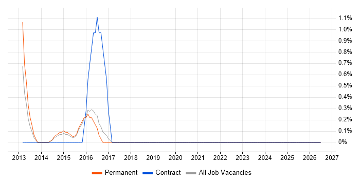 Preventative Maintenance job vacancy trend in Hatfield