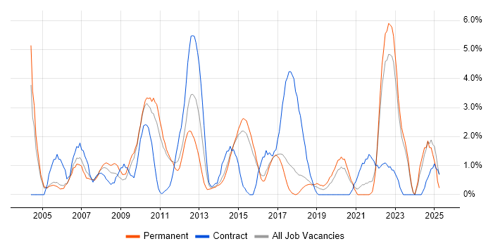 Job vacancy trend for PRINCE2 Certification in Hatfield Job vacancy trend for PRINCE2 Certification in Hatfield