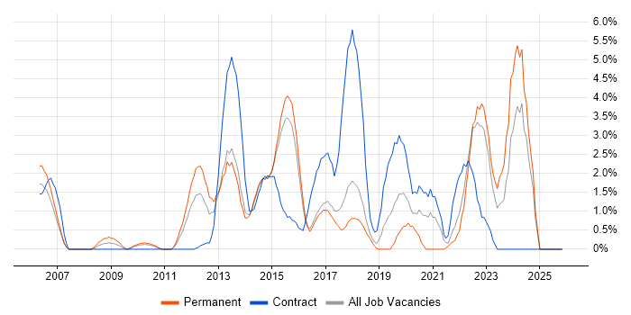 PRINCE2 Practitioner job vacancy trend in Hatfield