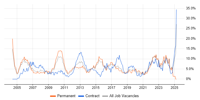Job vacancy trend for PRINCE2 in Hatfield Job vacancy trend for PRINCE2 in Hatfield