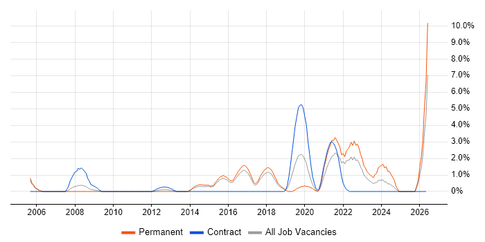 Proactive Monitoring job vacancy trend in Hatfield