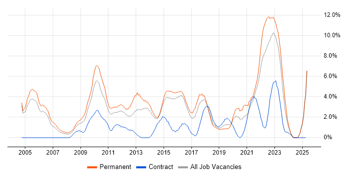 Job vacancy trend for Problem Management in Hatfield