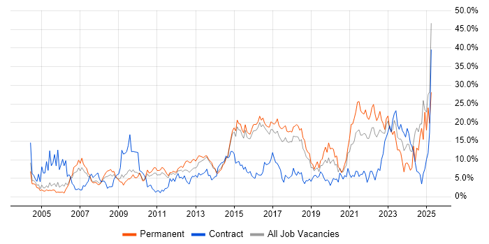 Job vacancy trend for Problem-Solving in Hatfield Job vacancy trend for Problem-Solving in Hatfield