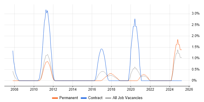 Job vacancy trend for Procure-to-Pay in Hatfield