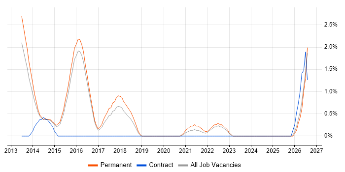 Product Backlog job vacancy trend in Hatfield