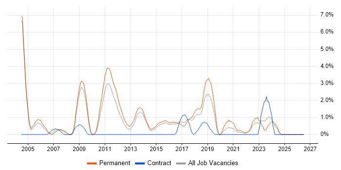 Product Management job vacancy trend in Hatfield